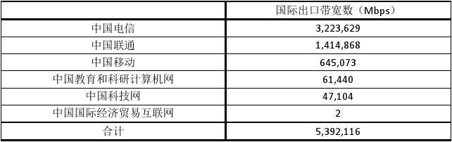 中国网民使用网络分布图