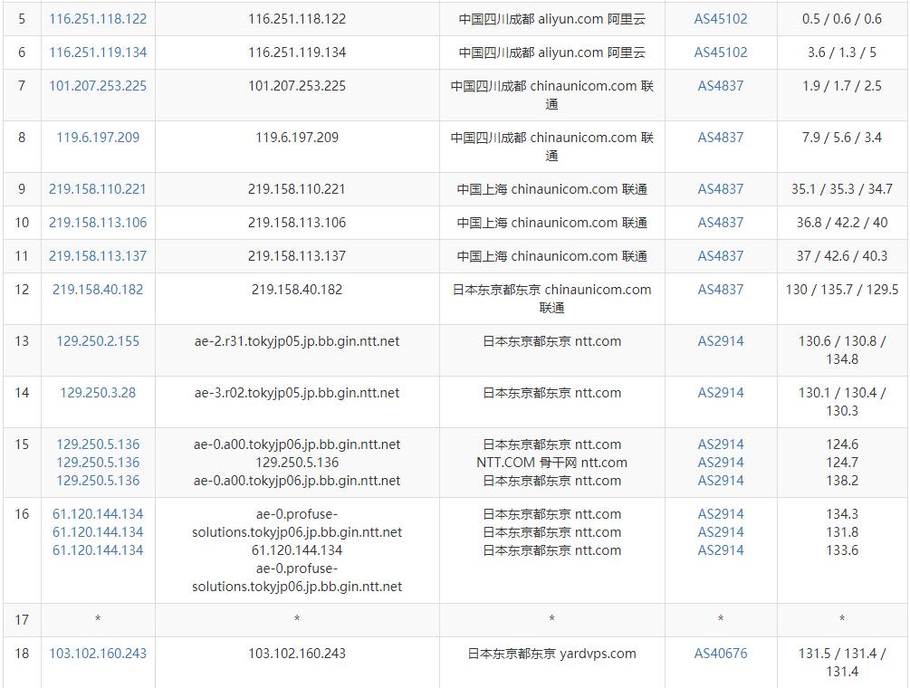 YardVPS日本VPS 路由线路测试效果