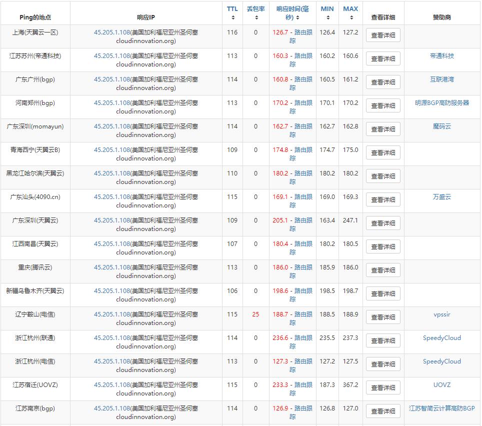 uuuvps CN2 GIA线路美国VPS Ping延迟测试