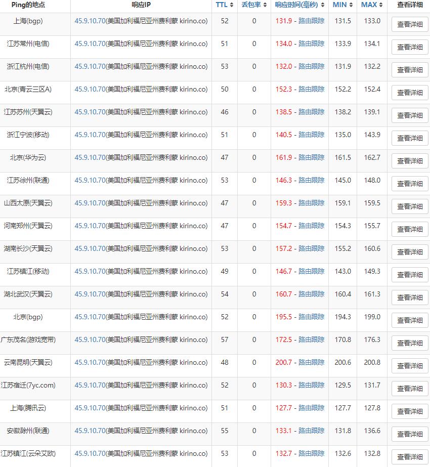 美国VPS AkkoCloud Ping 延迟测试