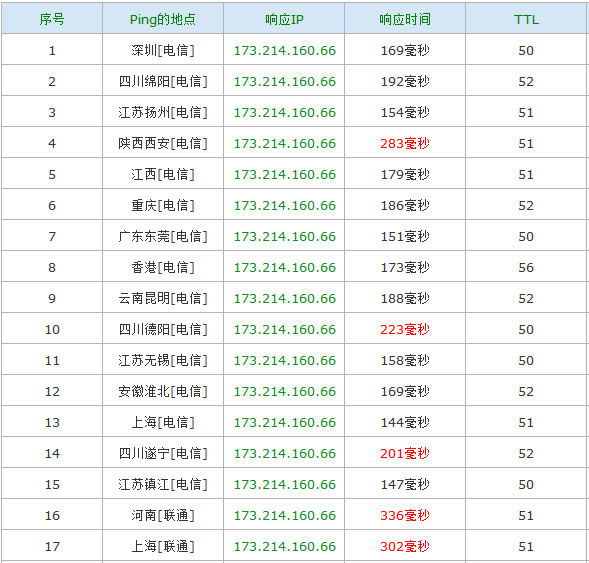 InterServer洛杉矶数据中的Ping速度测试